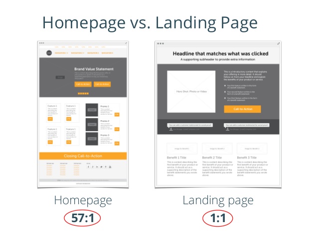 Phân loại Landing Page. Những khác biệt giữa Landing Page và Website